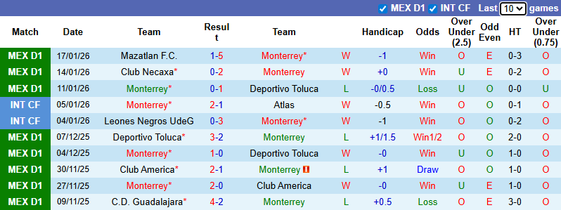 Nhận định, soi kèo Monterrey vs Club Tijuana, 8h00 ngày 1/2: Tưng bừng - Ảnh 2
