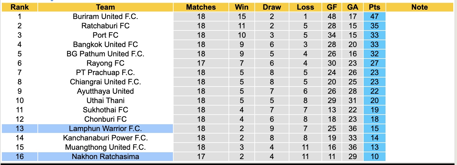 Nhận định, soi kèo Nakhon Ratchasima vs Lamphun Warrior, 18h00 ngày 1/2: Đứng im bét bảng - Ảnh 2