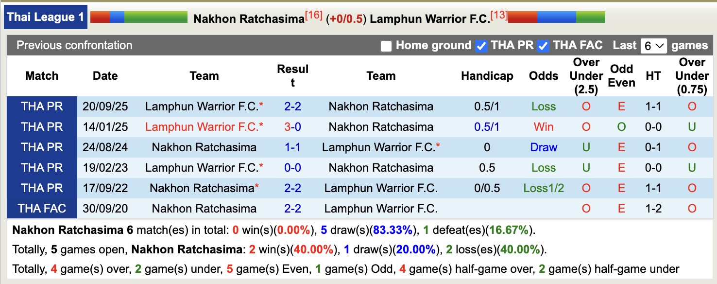 Nhận định, soi kèo Nakhon Ratchasima vs Lamphun Warrior, 18h00 ngày 1/2: Đứng im bét bảng - Ảnh 3