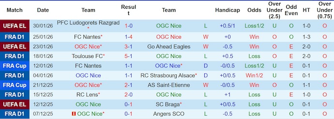 Nhận định, soi kèo Nice vs Brest, 23h15 ngày 1/2: Khó cho khách - Ảnh 2