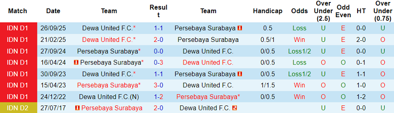 Nhận định, soi kèo Persebaya vs Dewa United, 19h00 ngày 1/2: Nối dài ngày vui - Ảnh 7