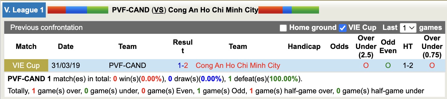 Nhận định, soi kèo PVF-CAND vs Công an TPHCM, 18h00 ngày 1/2: Tin tưởng Công an TPHCM - Ảnh 2