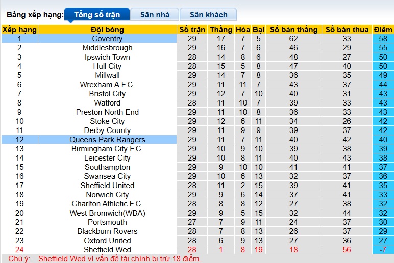 Nhận định, soi kèo QPR vs Coventry City, 22h00 ngày 31/01: Không dễ cho khách - Ảnh 1
