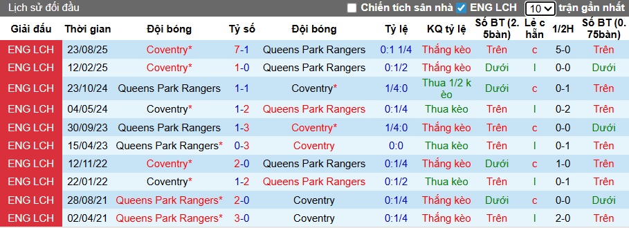 Nhận định, soi kèo QPR vs Coventry City, 22h00 ngày 31/01: Không dễ cho khách - Ảnh 2