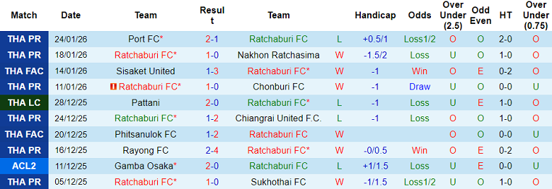 Nhận định, soi kèo Ratchaburi vs Muangthong United, 18h30 ngày 1/2: Khó thắng cách biệt - Ảnh 1