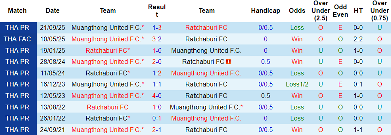 Nhận định, soi kèo Ratchaburi vs Muangthong United, 18h30 ngày 1/2: Khó thắng cách biệt - Ảnh 3