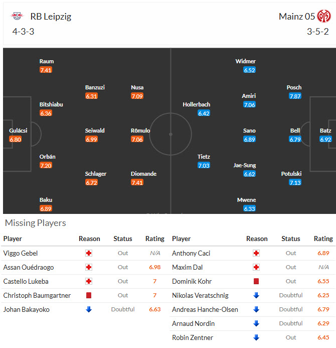 Nhận định, soi kèo RB Leipzig vs Mainz, 21h30 ngày 31/1: Đàn bò mất điểm - Ảnh 5