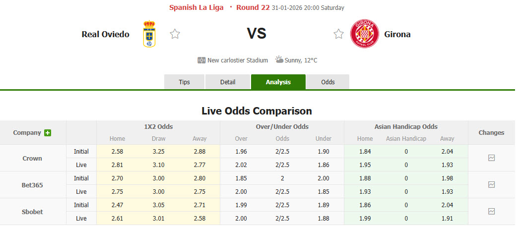 Nhận định, soi kèo Real Oviedo vs Girona, 20h00 ngày 31/1: Tương lai mù mịt - Ảnh 1