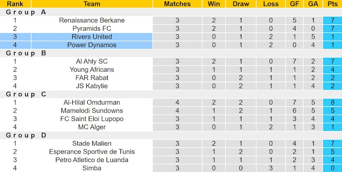 Nhận định, soi kèo Rivers United vs Power Dynamos, 23h00 ngày 1/2: Ưu thế sân nhà - Ảnh 5