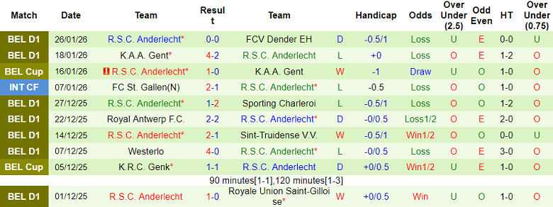 Nhận định, soi kèo Standard Liege vs Anderlecht, 19h30 ngày 1/2: Khó tin cửa trên - Ảnh 2