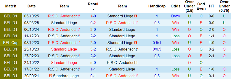Nhận định, soi kèo Standard Liege vs Anderlecht, 19h30 ngày 1/2: Khó tin cửa trên - Ảnh 3