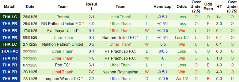 Nhận định, soi kèo Sukhothai vs Uthai Thani, 18h30 ngày 1/2: Dễ hòa - Ảnh 2