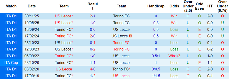 Nhận định, soi kèo Torino vs Lecce, 18h30 ngày 1/2: Lại thua - Ảnh 3