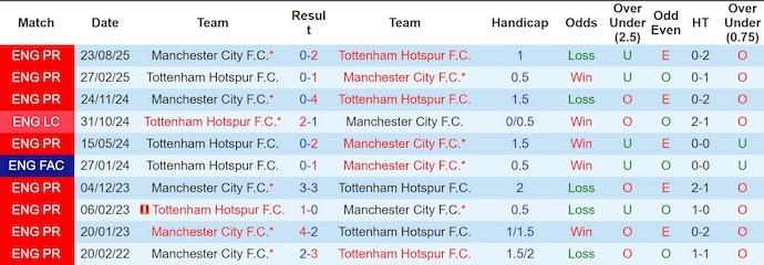Nhận định, soi kèo Tottenham vs Man City, 23h30 ngày 1/2: Trở lại cuộc đua - Ảnh 4