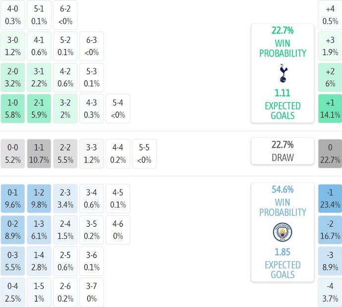 Nhận định, soi kèo Tottenham vs Man City, 23h30 ngày 1/2: Trở lại cuộc đua - Ảnh 8