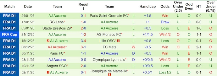 Nhận định, soi kèo Toulouse vs Auxerre, 23h15 ngày 1/2: Khó có bất ngờ - Ảnh 3