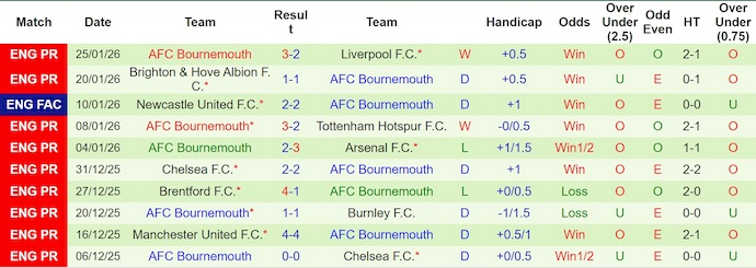 Nhận định, soi kèo Wolves vs Bournemouth, 22h00 ngày 31/1: Chủ nhà tự tin - Ảnh 3