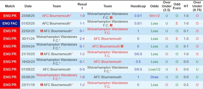 Nhận định, soi kèo Wolves vs Bournemouth, 22h00 ngày 31/1: Chủ nhà tự tin - Ảnh 4