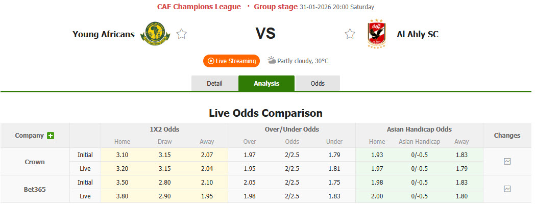 Nhận định, soi kèo Young Africans vs Al Ahly, 20h00 ngày 31/1: Độc chiếm ngôi đầu bảng - Ảnh 1