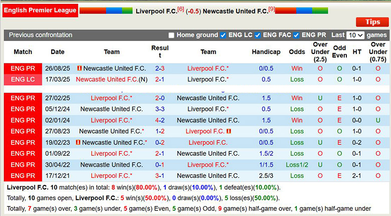 Siêu máy tính dự đoán Liverpool vs Newcastle, 3h ngày 1/2 - Ảnh 1