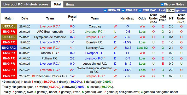 Siêu máy tính dự đoán Liverpool vs Newcastle, 3h ngày 1/2 - Ảnh 2
