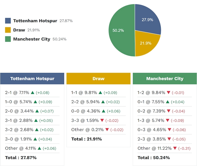 Siêu máy tính dự đoán Tottenham vs Man City, 23h30 ngày 1/2 - Ảnh 2