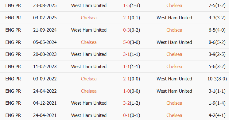 Soi kèo góc Chelsea vs West Ham, 00h30 ngày 01/02 - Ảnh 3