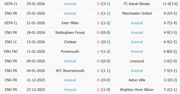 Soi kèo góc Leeds vs Arsenal, 22h00 ngày 31/01 - Ảnh 2