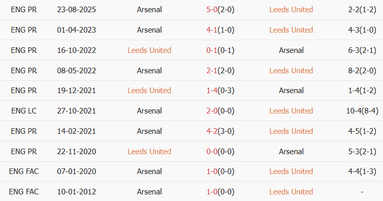 Soi kèo góc Leeds vs Arsenal, 22h00 ngày 31/01 - Ảnh 3
