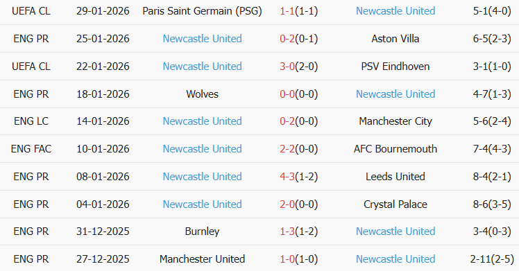 Soi kèo góc Liverpool vs Newcastle, 03h00 ngày 01/02 - Ảnh 2