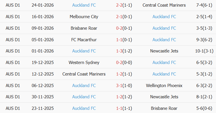 Soi kèo góc Perth Glory vs Auckland, 17h45 ngày 31/01 - Ảnh 2