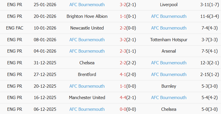 Soi kèo góc Wolves vs Bournemouth, 22h00 ngày 31/01 - Ảnh 2