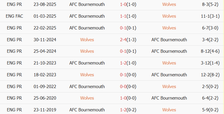 Soi kèo góc Wolves vs Bournemouth, 22h00 ngày 31/01 - Ảnh 3