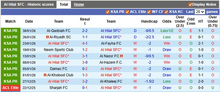 Nhận định, soi kèo Al Hilal vs Al-Ahli, 0h30 ngày 3/2: Trận thua đầu tiên?! - Ảnh 1