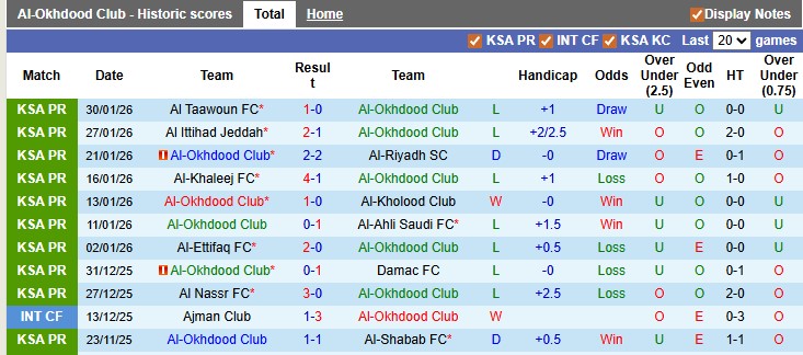 Nhận định, soi kèo Al-Okhdood vs Neom Sports, 0h30 ngày 3/2: Khách lấn chủ - Ảnh 1