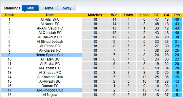 Nhận định, soi kèo Al-Okhdood vs Neom Sports, 0h30 ngày 3/2: Khách lấn chủ - Ảnh 4
