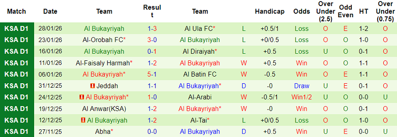 Nhận định, soi kèo Al Raed vs Al Bukayriyah, 19h50 ngày 2/2: Thua tiếp - Ảnh 2