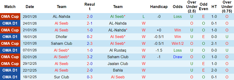 Nhận định, soi kèo Al Seeb vs Al Shabab, 23h00 ngày 2/2: Khó cản - Ảnh 1