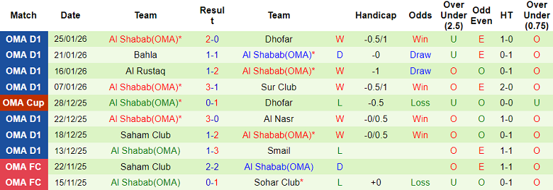 Nhận định, soi kèo Al Seeb vs Al Shabab, 23h00 ngày 2/2: Khó cản - Ảnh 2