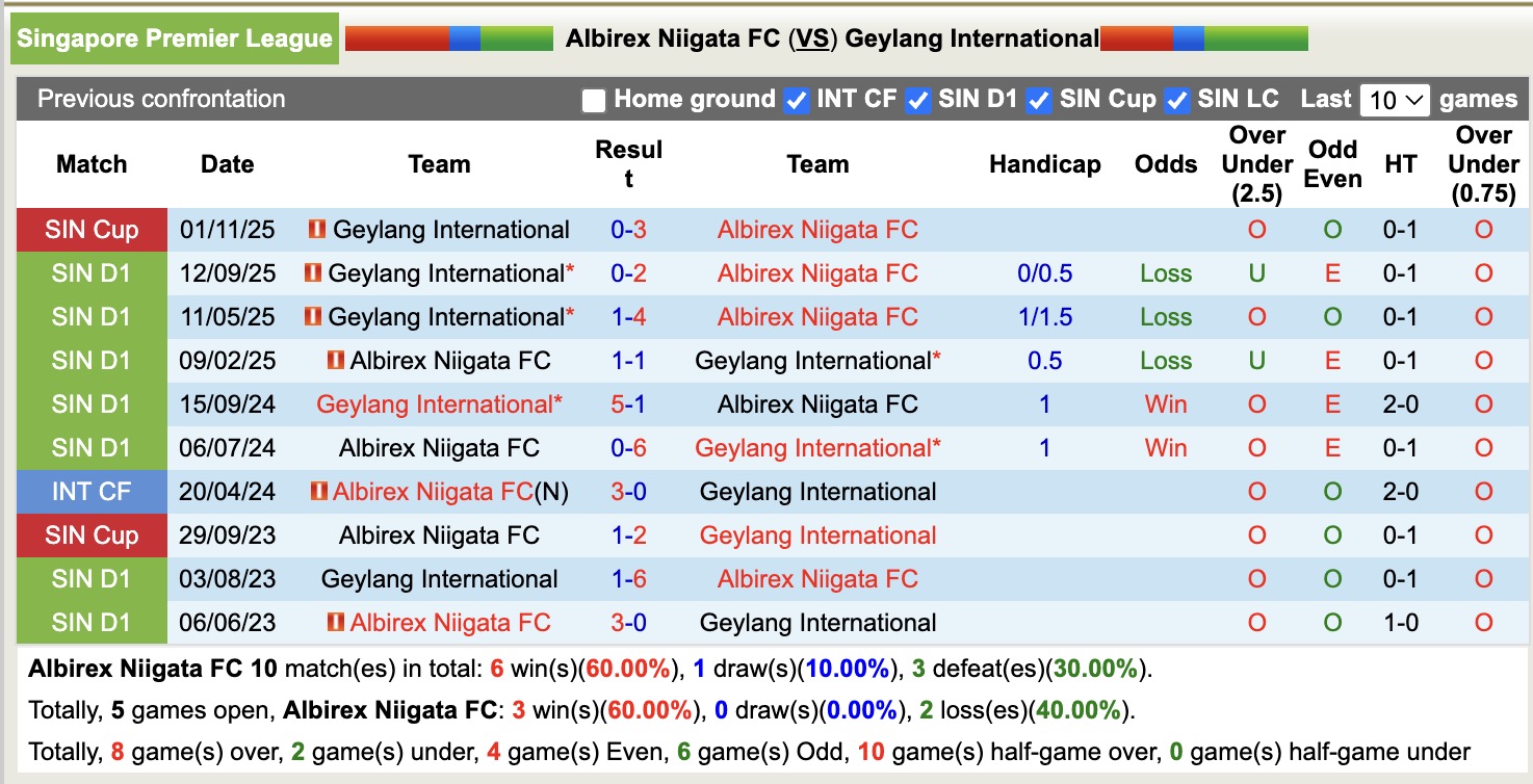 Nhận định, soi kèo Albirex Niigata vs Geylang International, 18h30 ngày 2/2: Thêm một lần gieo sầu - Ảnh 2