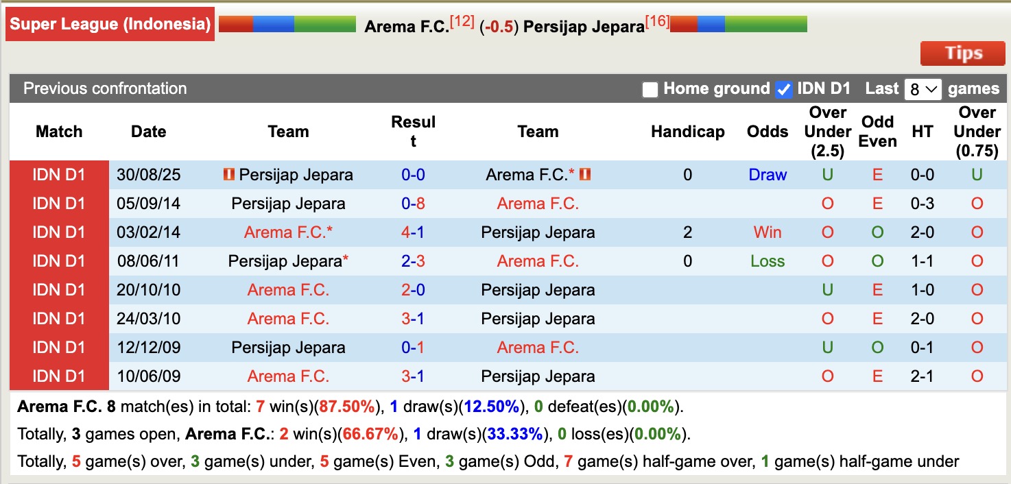 Nhận định, soi kèo Arema vs Persijap Jepara, 15h30 ngày 2/2: Lịch sử gọi tên - Ảnh 3