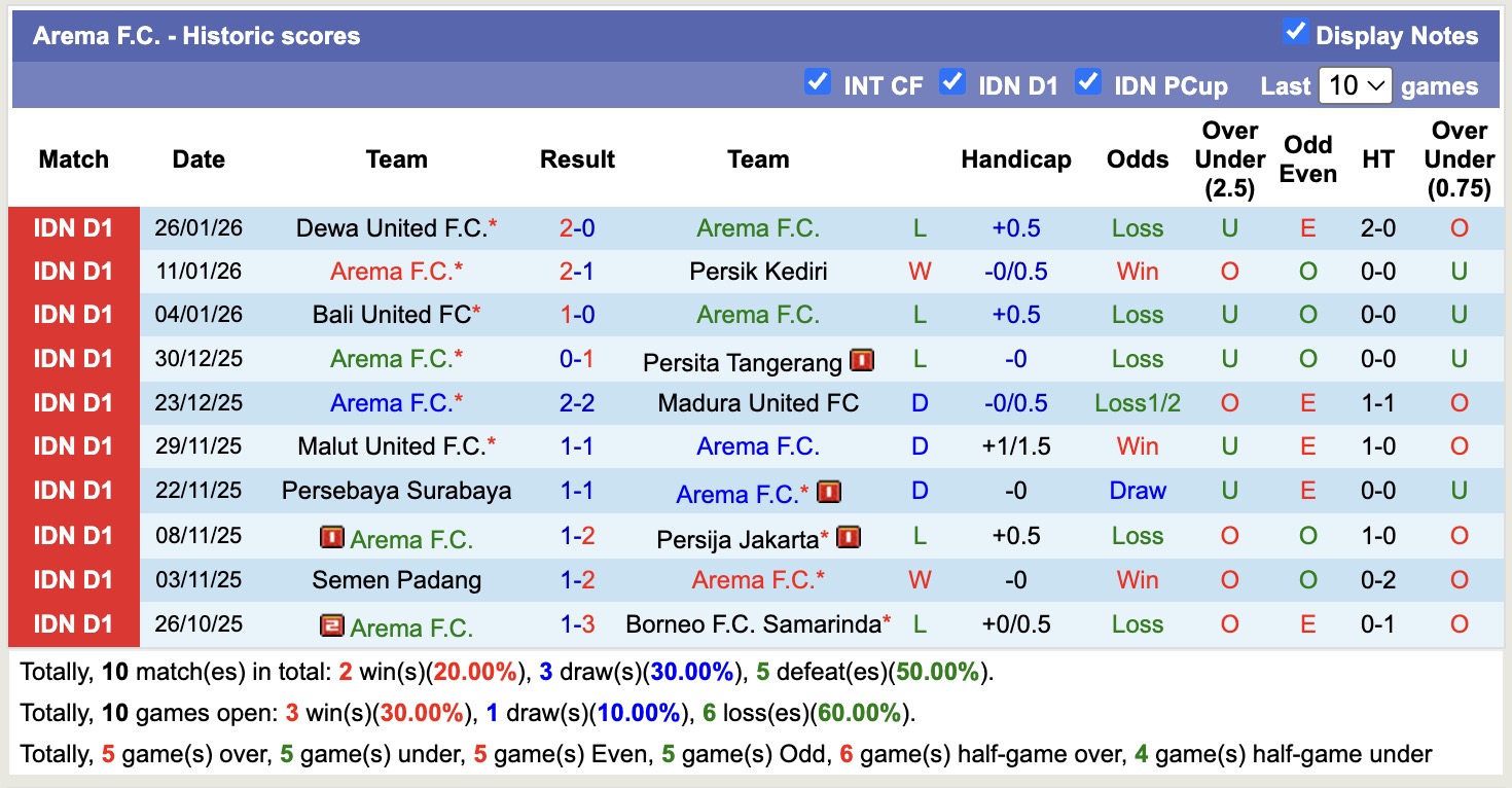 Nhận định, soi kèo Arema vs Persijap Jepara, 15h30 ngày 2/2: Lịch sử gọi tên - Ảnh 5