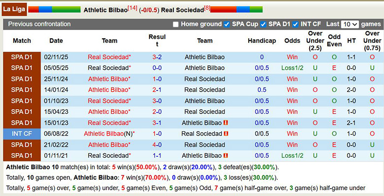 Nhận định, soi kèo Athletic Bilbao vs Real Sociedad, 3h ngày 2/2: Ngang trái - Ảnh 1