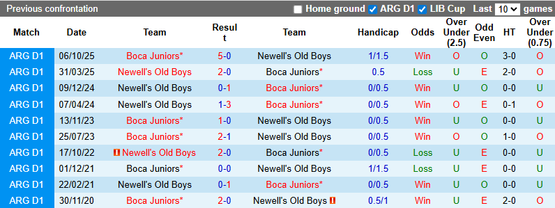 Nhận định, soi kèo Boca Juniors vs Newell's Old Boys, 5h15 ngày 2/2: Khó có bất ngờ - Ảnh 4