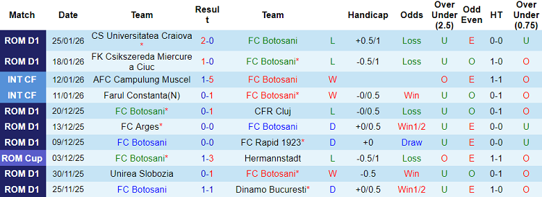 Nhận định, soi kèo Botosani vs Otelul, 23h30 ngày 2/2: Khách hoan ca - Ảnh 1
