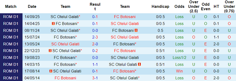 Nhận định, soi kèo Botosani vs Otelul, 23h30 ngày 2/2: Khách hoan ca - Ảnh 3
