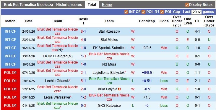Nhận định, soi kèo Bruk Nieciecza vs Cracovia Krakow, 1h00 ngày 3/2: Nỗ lực từng ngày - Ảnh 1