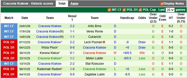 Nhận định, soi kèo Bruk Nieciecza vs Cracovia Krakow, 1h00 ngày 3/2: Nỗ lực từng ngày - Ảnh 2