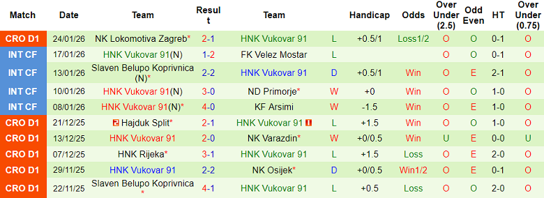 Nhận định, soi kèo Dinamo Zagreb vs Vukovar 1991, 00h00 ngày 3/2: Khó tin cửa dưới - Ảnh 2