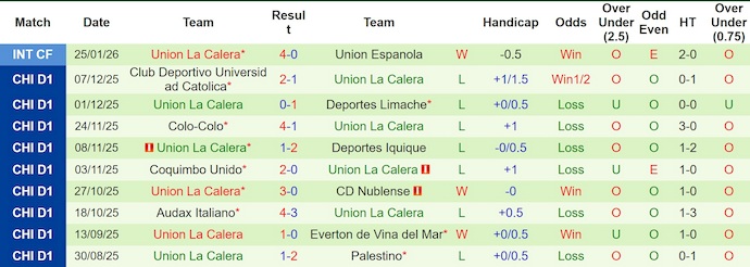 Nhận định, soi kèo Everton vs Union La Calera, 4h00 ngày 3/2: Ưu thế chủ nhà - Ảnh 3